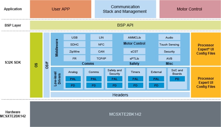 MCSXTE2BK142 software architecture