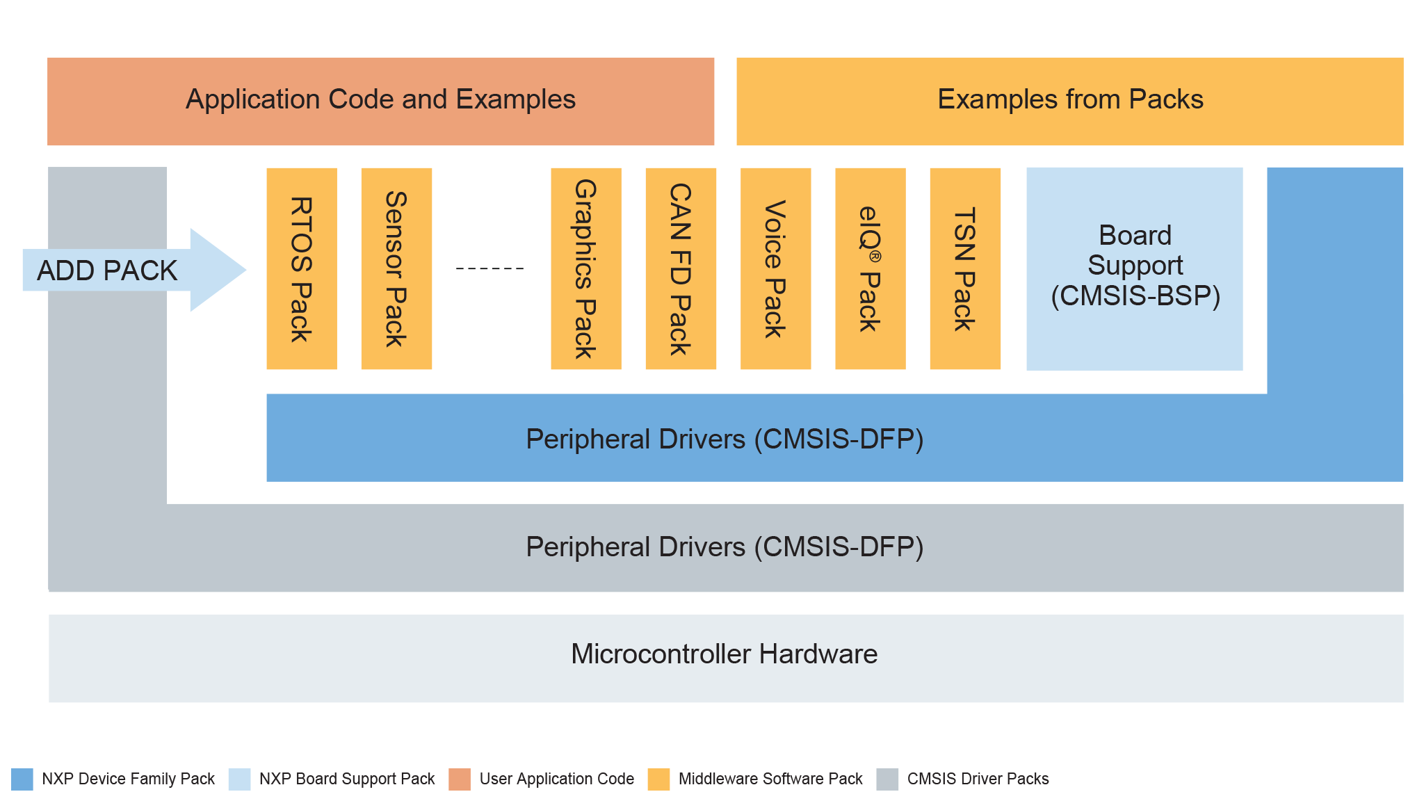 MCUXpresso-SDK Block Diagram