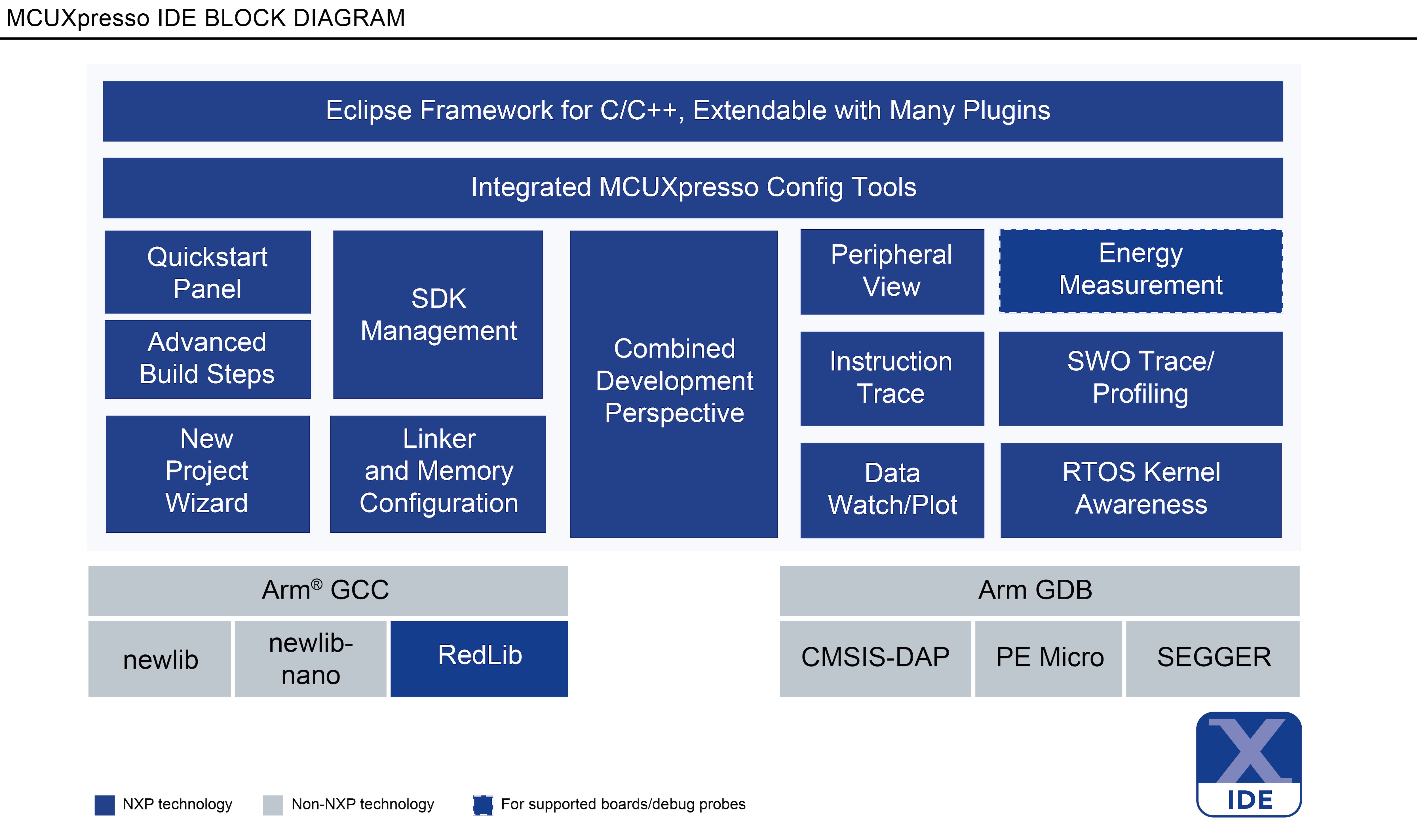 MCUXpresso Integrated Development Environment (IDE)