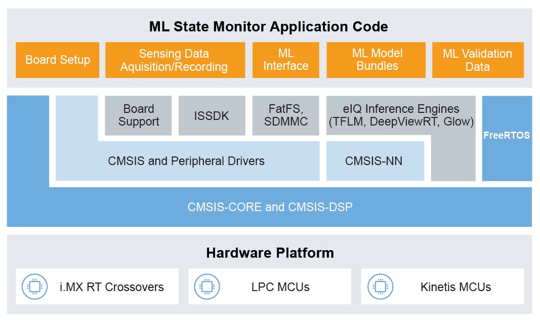 ML-Based System State Monitor App SW Pack - SW Stack Block Diagram
