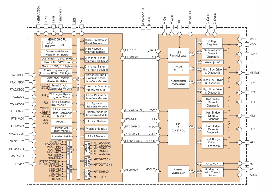  MM908E621 Block Diagram
