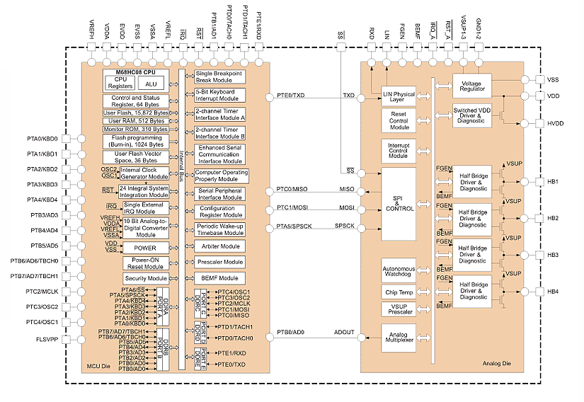  MM908E626 Block Diagram