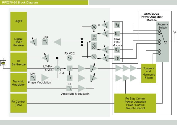 Quad-Band Class 12 GSM/GPRS/EDGE Transceiver and Front-End Power ...