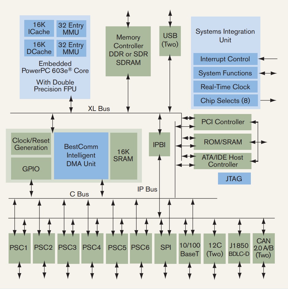 MPC5200B Block Diagram