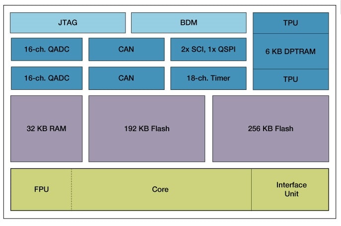 MPC555 Block Diagram