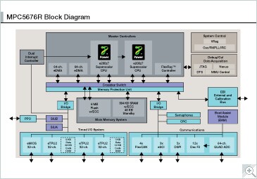 MPC5676R_BD Block Diagram