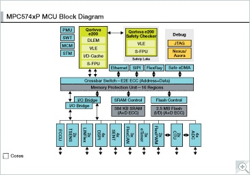 NXP MPC574xP Block Diagram