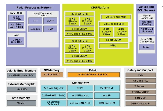 MPC5xxx 32-bit MCU for ADAS Applications
