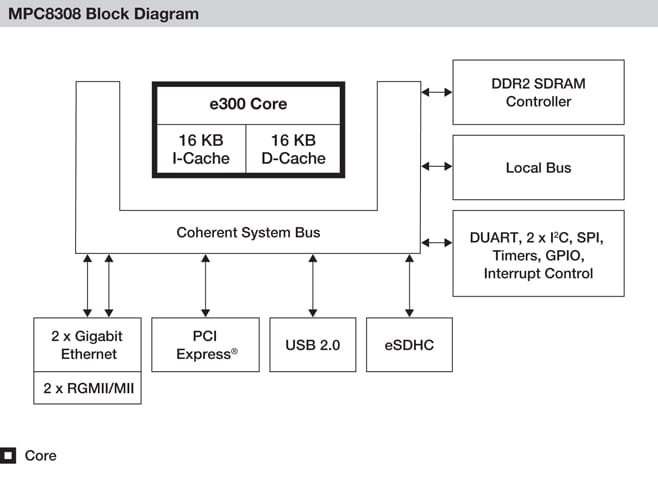 NXP<sup>&#174;</sup> PowerQUIICC MPC8308 Communications Processor Block Diagram