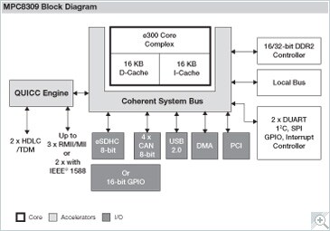 NXP<sup>&#174;</sup> PowerQUIICC MPC8309 Communications Processor Block Diagram