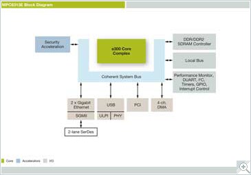 NXP<sup>&#174;</sup> PowerQUIICC MPC8313E Communications Processor Block Diagram