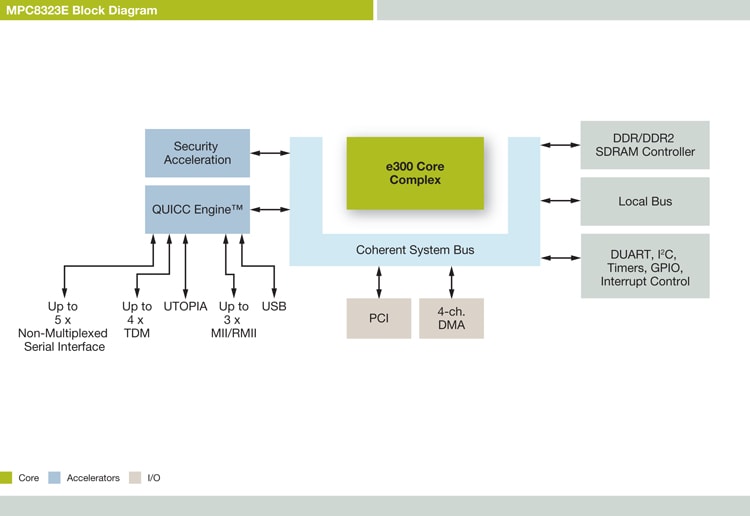 PowerQUICC<sup>&#174;</sup> MPC8323E Communications Processor Block Diagram
