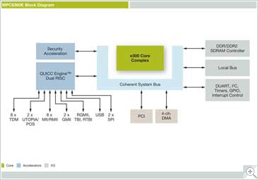 PowerQUICC<sup>&#174;</sup> MPC8360E Communications Processor Block Diagram