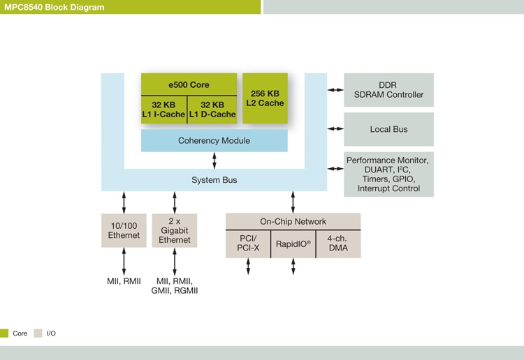 NXP<sup>&#174;</sup> PowerQUIICC MPC8540 Communications Processor Block Diagram