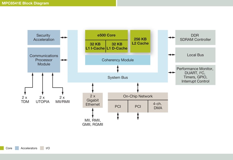 PowerQUICC<sup>&#174;</sup> MPC8541E Communications Processor Block Diagram