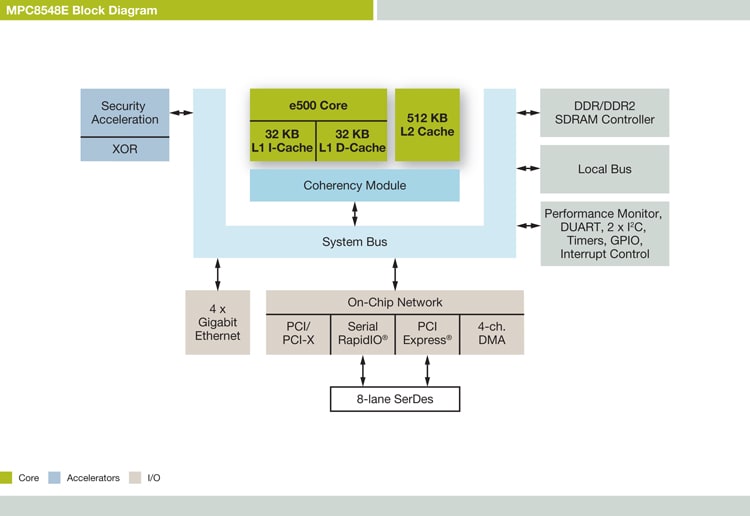 PowerQUICC<sup>&#174;</sup> MPC8548E Communications Processor Block Diagram