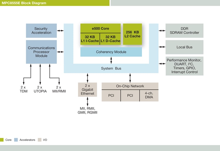 PowerQUICC<sup>&#174;</sup> MPC8555E Communications Processor Block Diagram