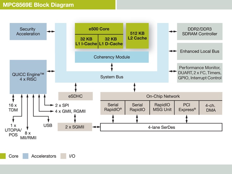 NXP<sup>&#174;</sup> PowerQUIICC MPC8569E Communications Processor Block Diagram