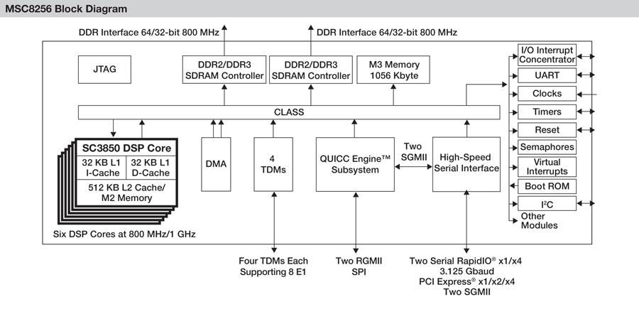 MSC8256 High-Performance Six-Core DSP Block Diagram
