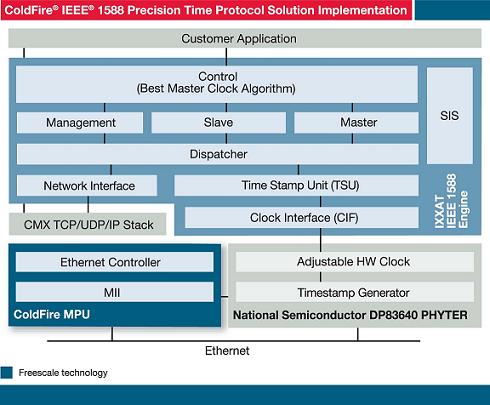 ColdFire IEEE1588 PTP Demo SW | NXP Semiconductors