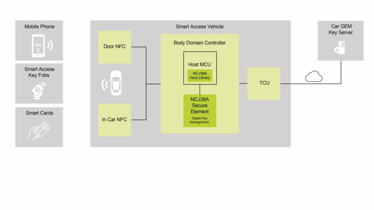 Connected Car Application Block Diagram