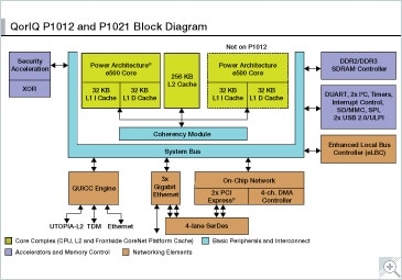 Freescale QorIQ P1021/12 Communication Processor Block Diagram