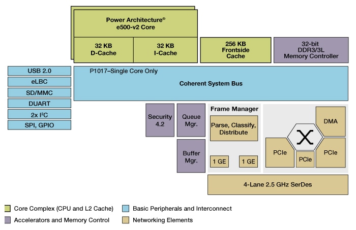 Freescale QorIQ P1023/17 Communication Processor Block Diagram