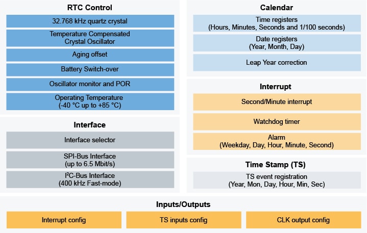 PCF2131 Block Diagram