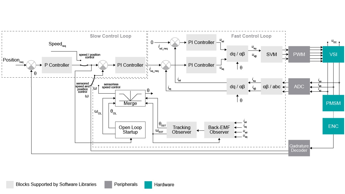 3-phase PMSM Control on i.MX RT10xx Block Diagram