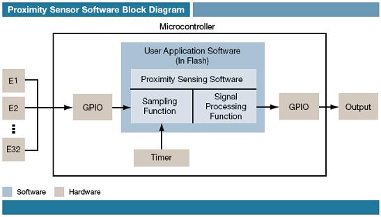 Proximity Sensing Software