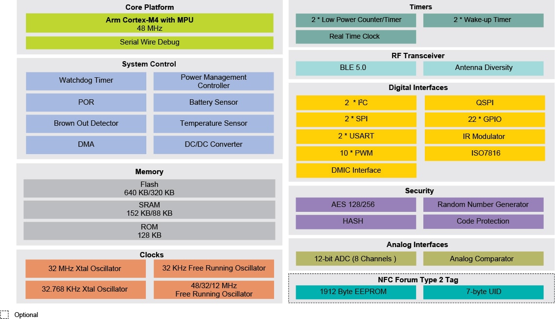 QN9090/30 Block Diagram