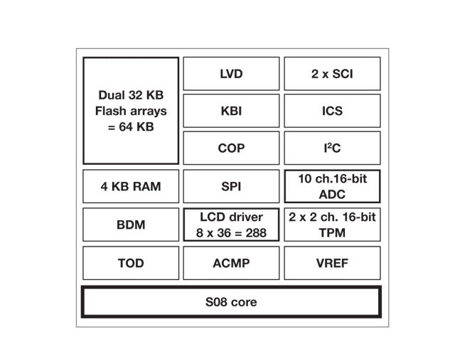Freescale S08LH Microcontroller Block Diagram