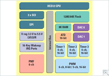 S12E Microcontroller Block Daigram