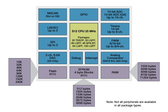 S12G Microcontroller Block Diagram