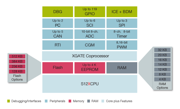 S12XD Microcontroller Block Diagram