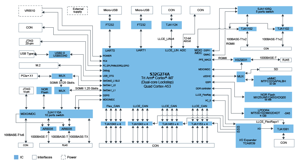S32G-VNP-RDB system architecture