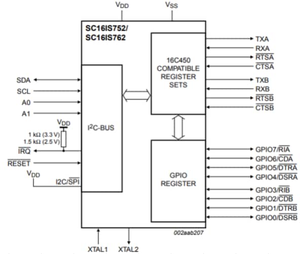 SC16IS752/762 - SPI/I<sup>2</sup>C to dual UART/IRDA/GPIO