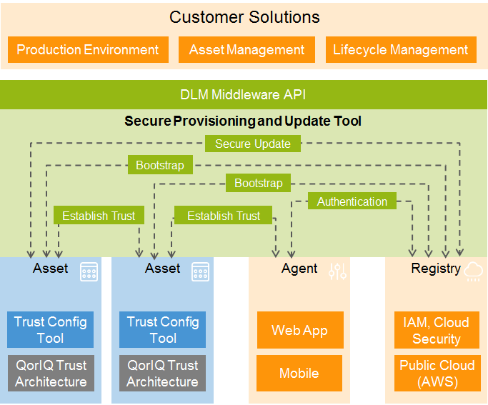 Secure Provisioning Tool