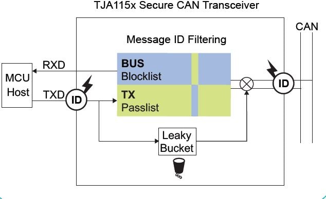Secure CAN TJA115x Block Diagram