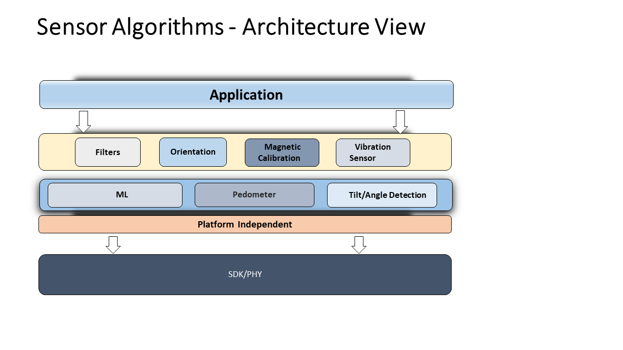 Sensor Algorithms - Architecture View