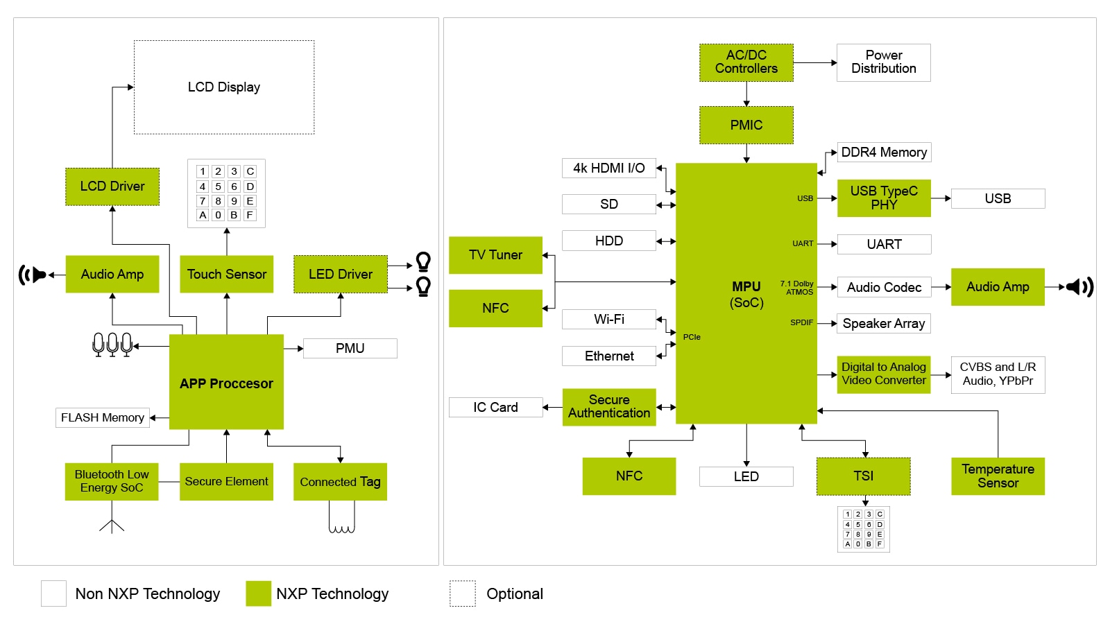 Single and Multi Tuner Set Top Box Parts Solutions NXP