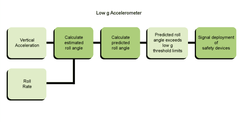 ±5g, Low-g, Analog Accelerometer