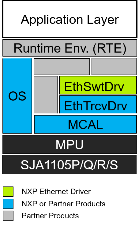 SJA1105P/Q/R/S AUTOSAR v.4.3