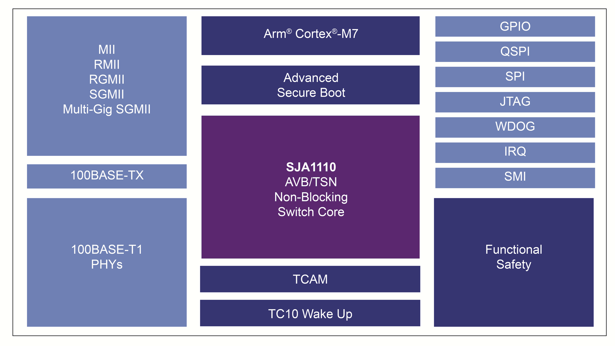 SJA1110 Block Diagram