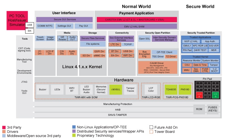 Linux Card Reader R1 Software Architecture Diagram