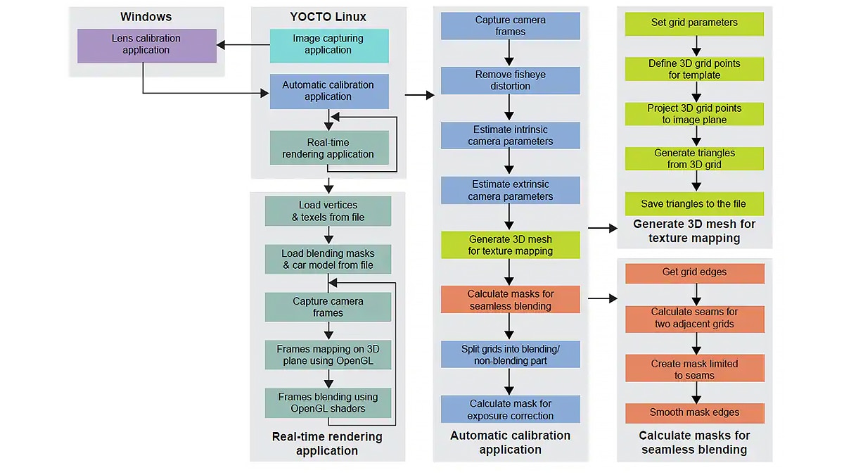 Surround View Application Software block diagram