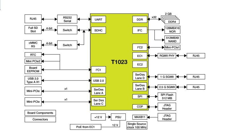 QorIQ T1023 Reference Design Board Block Diagram
