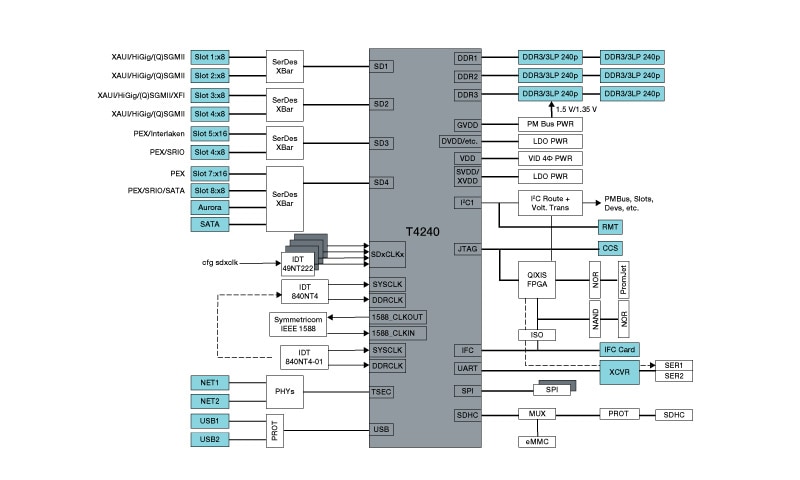T4240QDS : QorIQ<sup>&#174;</sup> T4240 Development System thumbnail