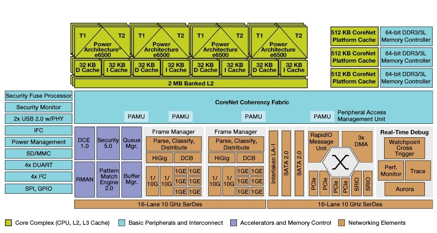 QorIQ T Series T4240 64-bit Multicore Communications Processors