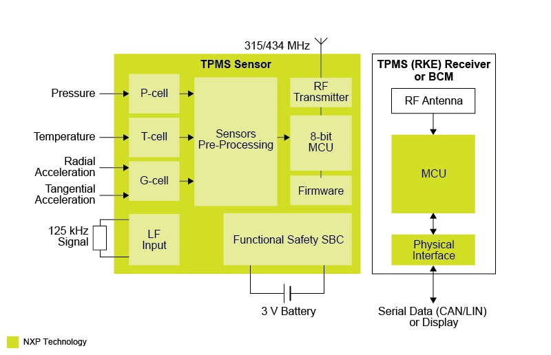 Tire Pressure Monitoring Sensor (TPMS) Systems Solutions | NXP tpms sensor diagram 